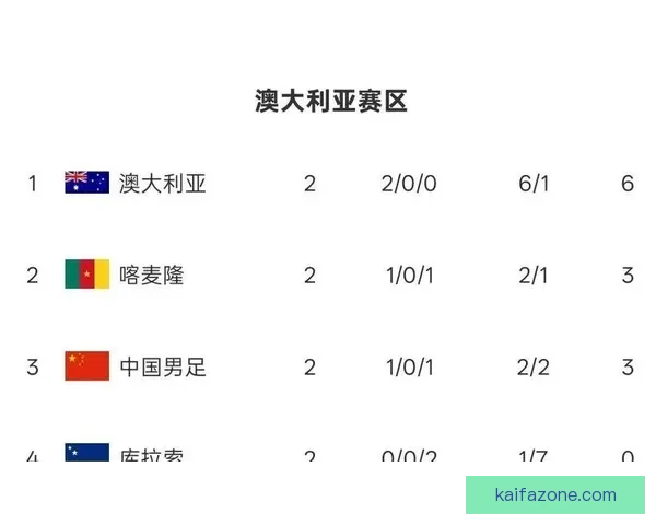 FIFA系列赛国足开局不利九分钟内连丢两球遭喀麦隆零封